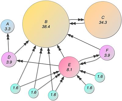 Traffic sources, page ranking algorithm and it's convoluted way of operating