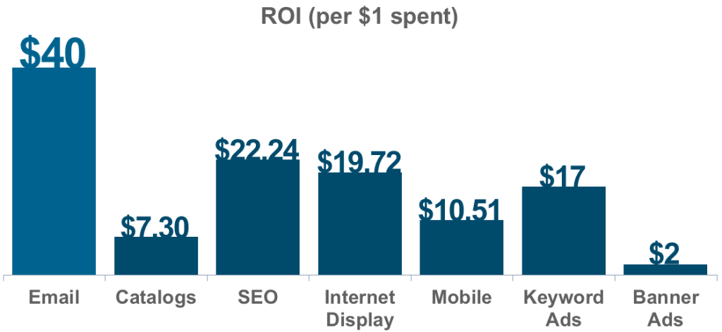 email marketing and it's ROI per 1 dollar spent